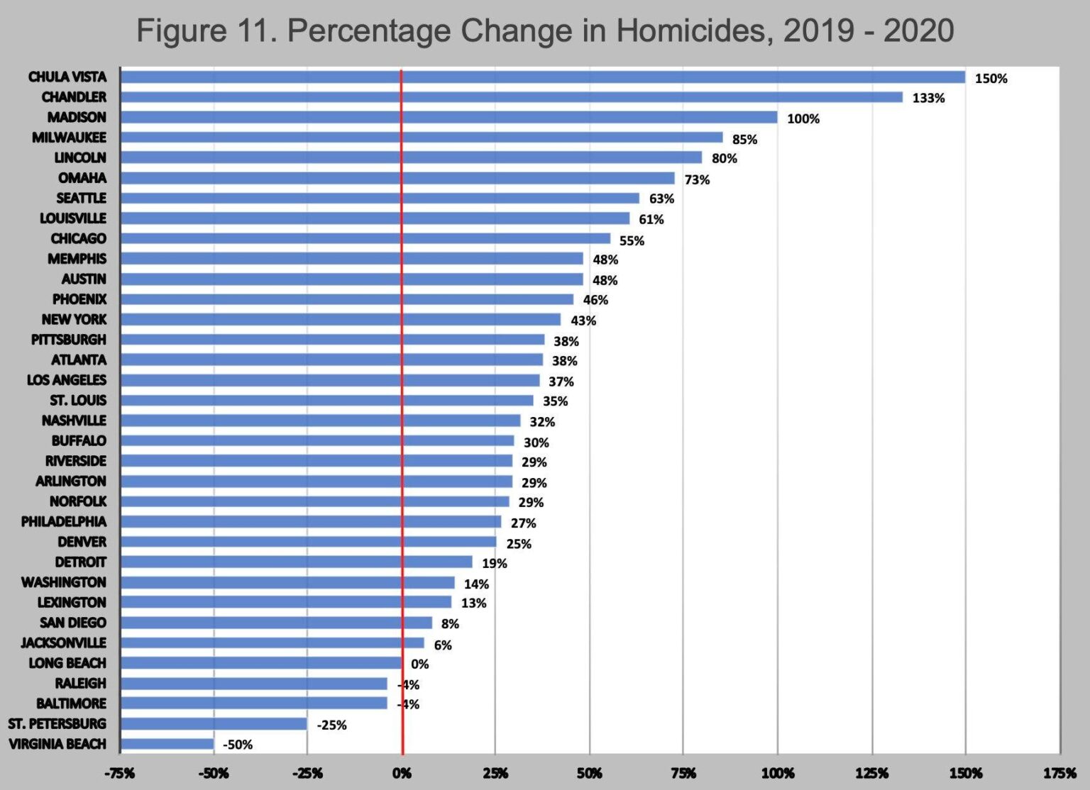 Trump called Milwaukee a ‘horrible city,’ reportedly due to crime rates. What city crime data shows. – USA Today