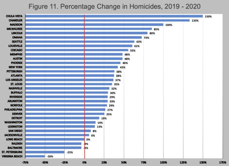 Trump called Milwaukee a ‘horrible city,’ reportedly due to crime rates. What city crime data shows. – USA Today