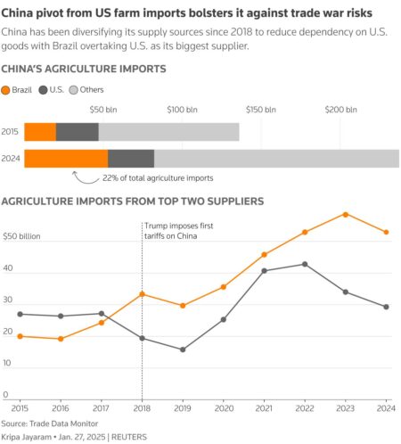 China’s Tariffs on U.S. Agricultural Products Take Effect – The New York Times