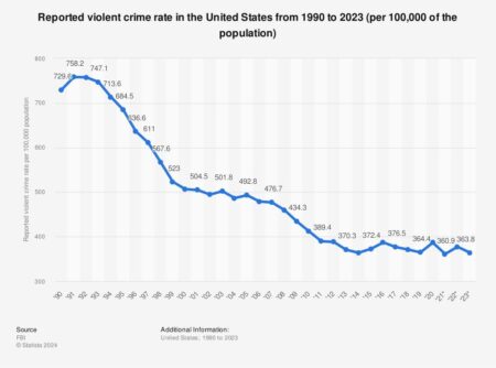 Violent crime is rapidly declining. See which cities are seeing drops in homicides. – USA Today