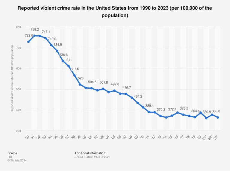 Violent crime is rapidly declining. See which cities are seeing drops in homicides. – USA Today
