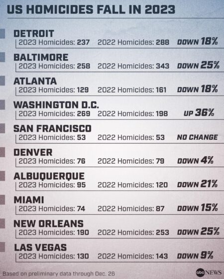 Murders in U.S. Fell 6 Percent in 2022 as Violent Crime Declined (Published 2023) – The New York Times
