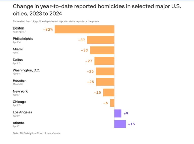 A Plummeting Murder Rate Stuns Boston. But Can It Survive the Summer? – The New York Times