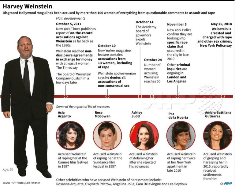 Harvey Weinstein timeline: How the scandal has unfolded – BBC