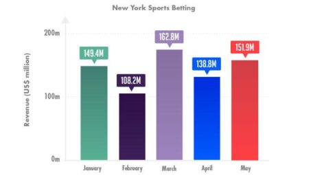 New York Betting Revenue Soars 53% To New High In November – SBC Americas