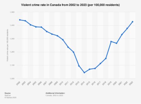 Does Canada have higher crime rates than the U.S.? – CTV News
