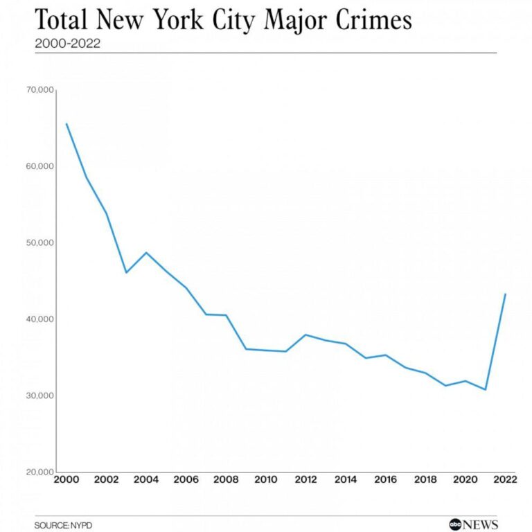 Violent crime up in bustling NYC tourist hub — no matter how Mayor Adams spins it – New York Post