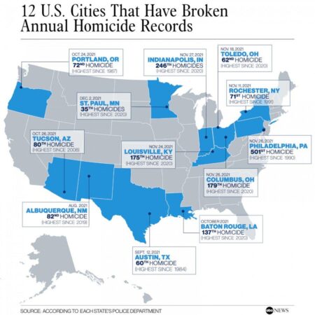Homicide, Other Violent Crimes Decline in U.S. Cities but Remain Above Pre-Pandemic Levels – Council on Criminal Justice