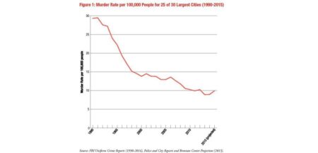 The Number of Murders Kept Falling This Year, But Fear of Crime Persists – The New York Times