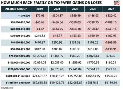 G.O.P. Tax Bill May Hurt the Lowest Earners and Help the Richest – The New York Times