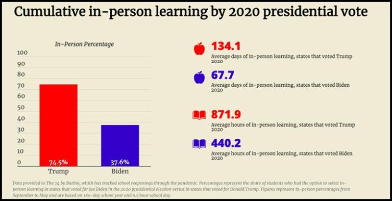 Trump-voting states have more to lose if Education Department dismantled – Axios