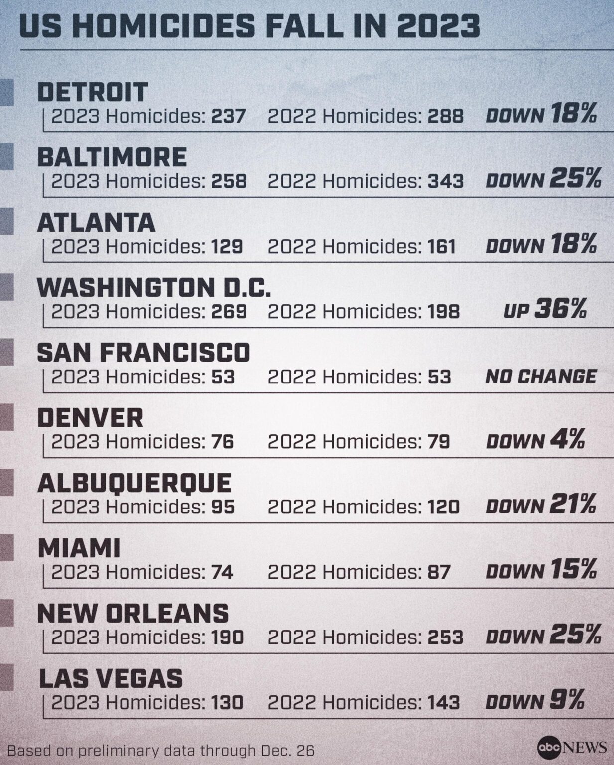 Survey of 30 U.S. Cities Shows Nearly 10 Percent Drop in Homicides in 2023 (Published 2023) – The New York Times