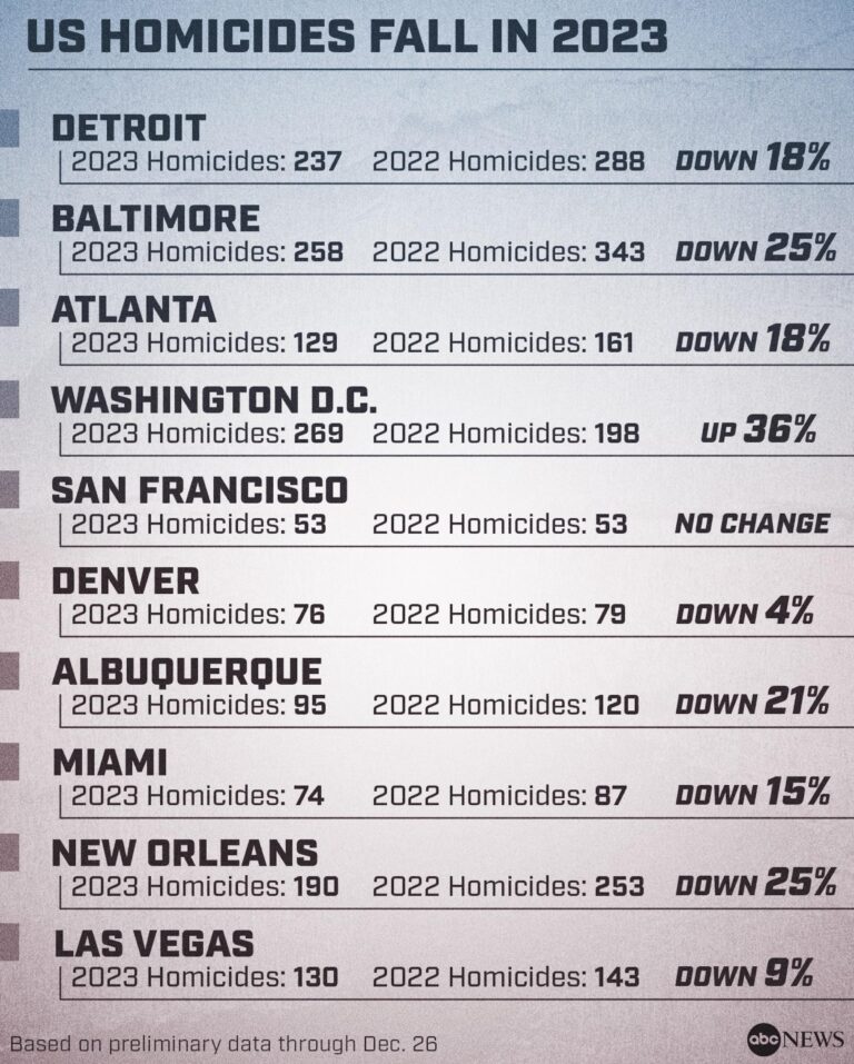 Survey of 30 U.S. Cities Shows Nearly 10 Percent Drop in Homicides in 2023 (Published 2023) – The New York Times