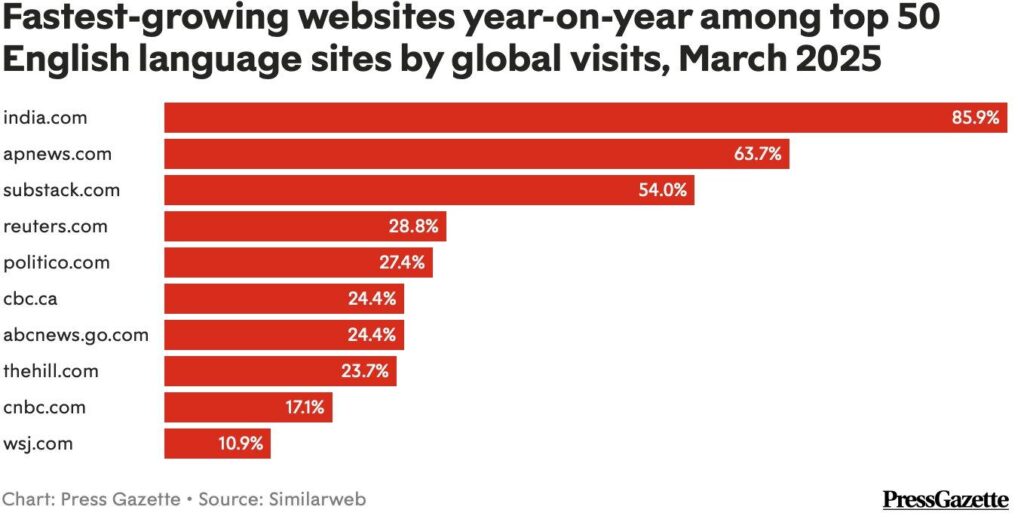 Top 50 news websites in the world: Tabloids take a tumble – Press Gazette