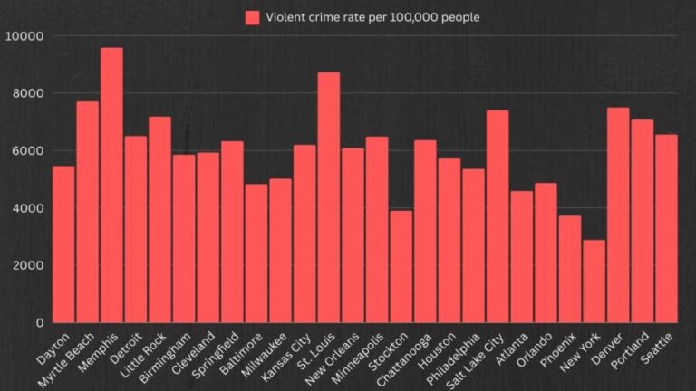 US cities largely saw a drop in violent crime in 2024 – Politico