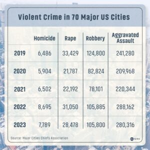 Violent crime is plummeting. Why? – vox.com