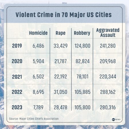 Violent crime is plummeting. Why? – vox.com