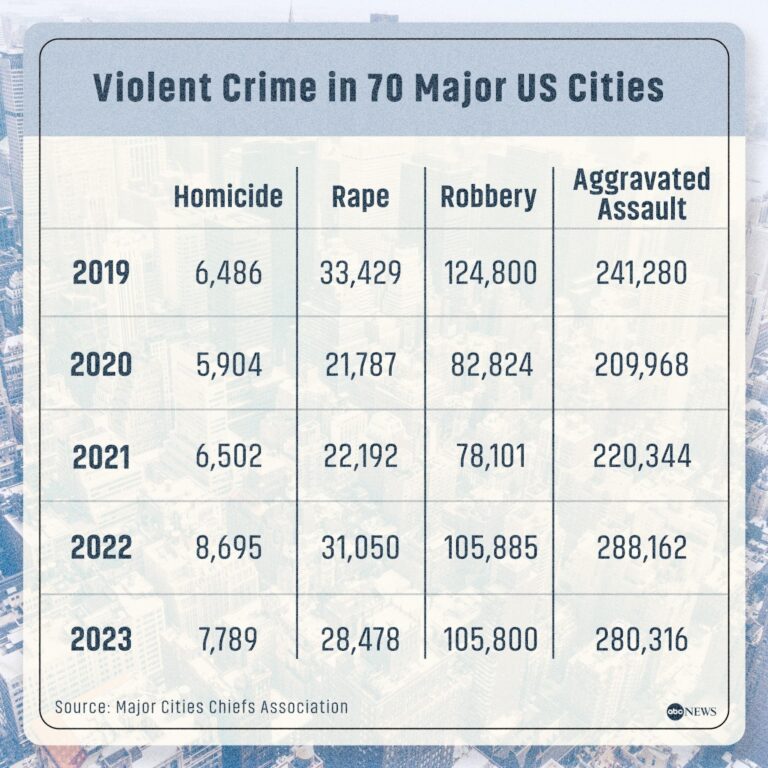 Violent crime is plummeting. Why? – vox.com