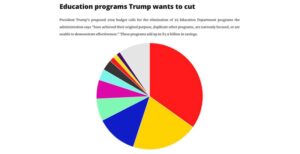 Are Schools Succeeding? Trump Education Department Cuts Could Make It Hard to Know. – The New York Times