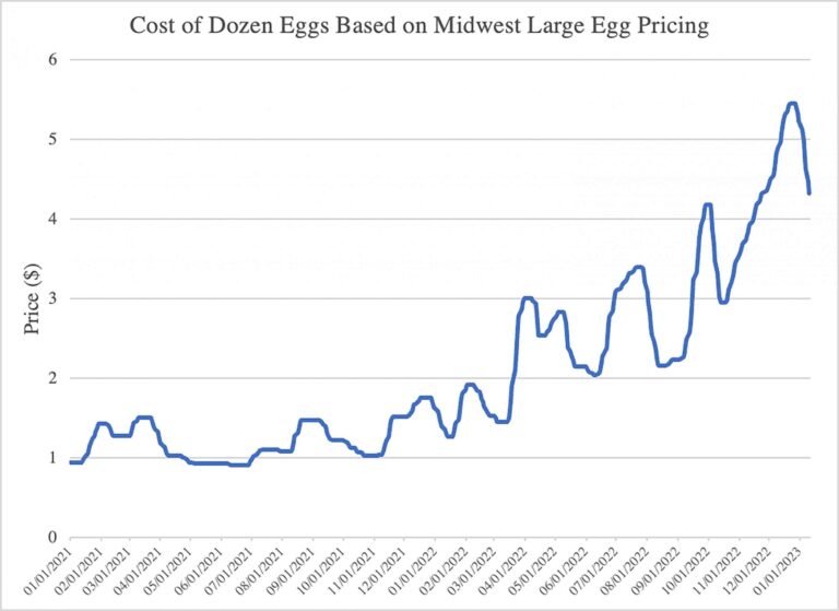 Egg Prices Are High. They Will Likely Go Higher. – The New York Times