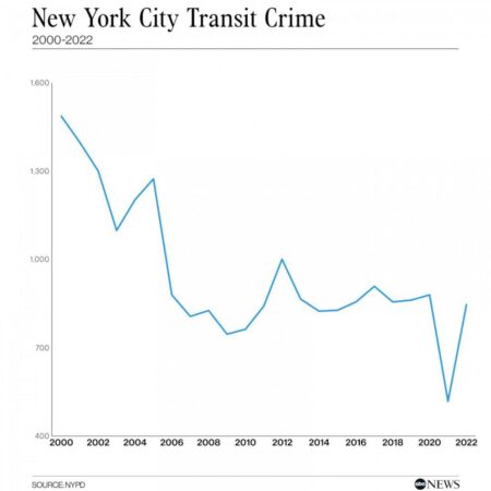 Violent Year in New York and Across U.S. as Pandemic Fuels Crime Spike (Published 2020) – The New York Times