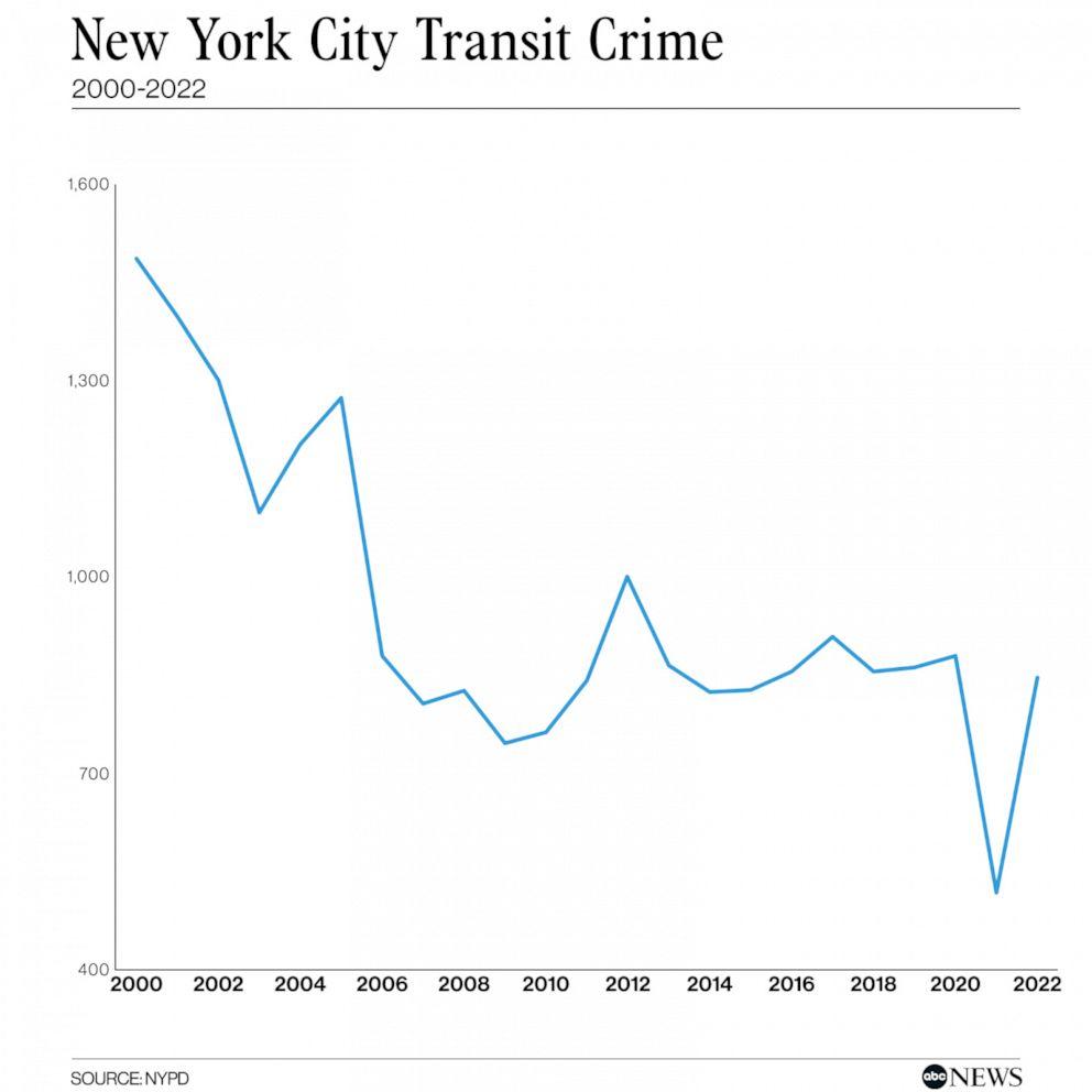 Violent Year in New York and Across U.S. as Pandemic Fuels Crime Spike (Published 2020) – The New York Times