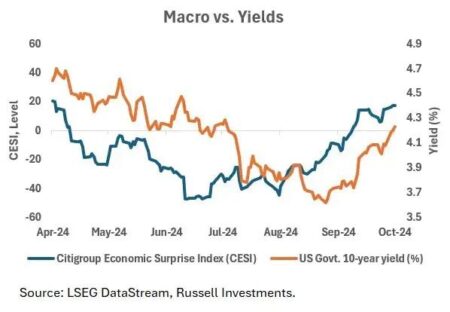 Stocks slip, US yields rise as data, Powell comments gauged – Reuters