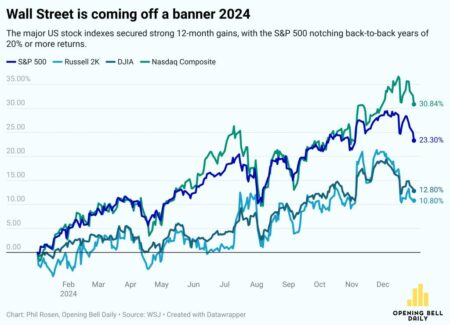 US stock market: Key questions as second half of 2025 kicks off – Reuters