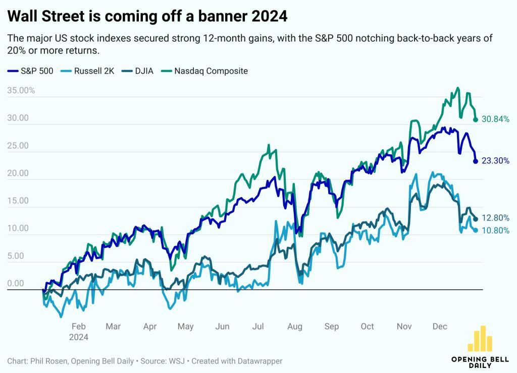 US stock market: Key questions as second half of 2025 kicks off – Reuters