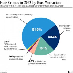 With crime on the election agenda, FBI gives final 2023 crime stats – The Washington Post
