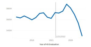 As Crises Grip Colleges, More Students Than Ever Are Set to Enroll – The New York Times