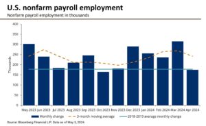 U.S. Job Growth Remained Strong in April – The New York Times
