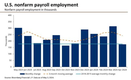 U.S. Job Growth Remained Strong in April – The New York Times