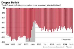 U.S. Economy Shrank in First Quarter, in Reading Clouded by Messy Trade Data – The New York Times