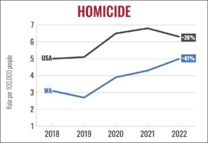Murder in U.S. Continues Steep Decline, F.B.I. Reports – The New York Times