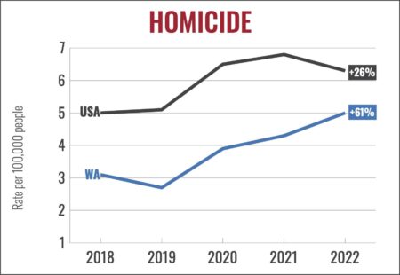 Murder in U.S. Continues Steep Decline, F.B.I. Reports – The New York Times