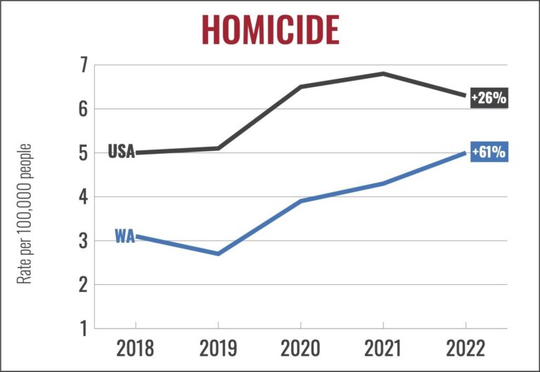 Murder in U.S. Continues Steep Decline, F.B.I. Reports – The New York Times