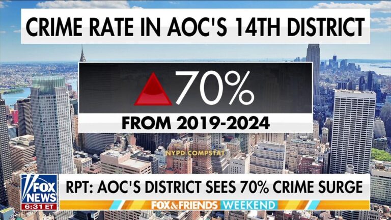 Exclusive | AOC’s district sees 70% crime surge — more than double NYC average: ‘She doesn’t care’ – New York Post