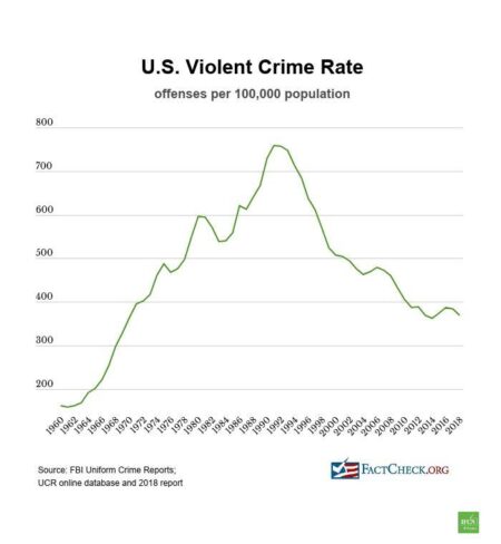 Myths and Realities: Understanding Recent Trends in Violent Crime – Brennan Center for Justice