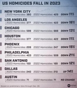 A Drop in Murders (Published 2022) – The New York Times