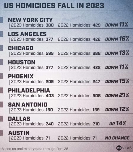 A Drop in Murders (Published 2022) – The New York Times