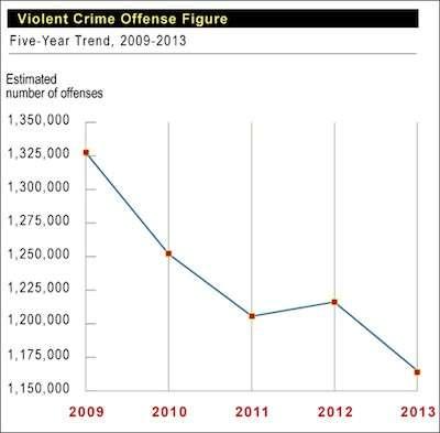 New FBI stats show ‘historic’ declines in violent crime rate, with murder showing sharpest drop – NBC News