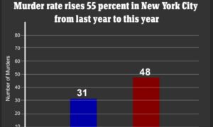 Murders in New York City rose in 2019, defying long-term decline in crime rate – Reuters