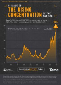 US stock market concentration risks come to fore as megacaps report earnings – Reuters