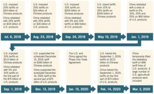 A Timeline of Trump’s On-Again, Off-Again Tariffs – The New York Times