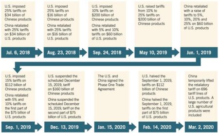A Timeline of Trump’s On-Again, Off-Again Tariffs – The New York Times