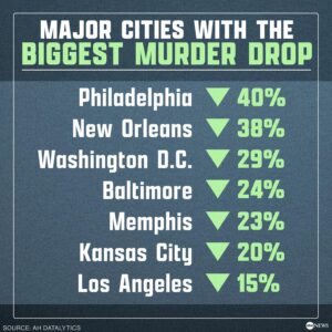 US poised to see dramatic drop in homicides for 3rd straight year – ABC News