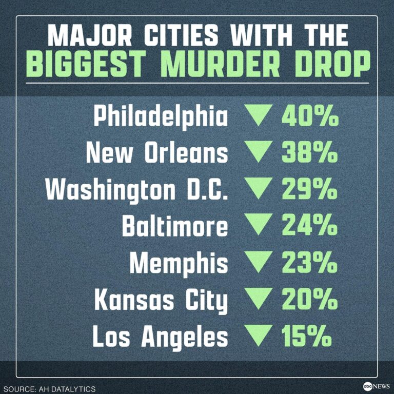 US poised to see dramatic drop in homicides for 3rd straight year – ABC News