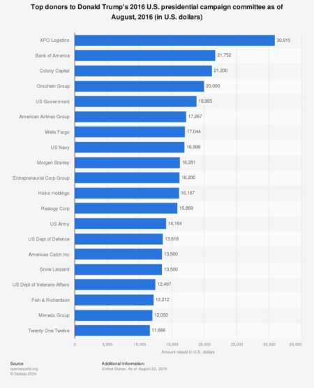 Donor List Suggests Scale of Trump’s Pay-for-Access Operation – The New York Times