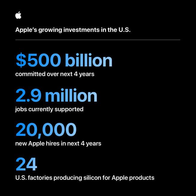 Apple increases U.S. commitment to $600 billion, announces ambitious program – Apple